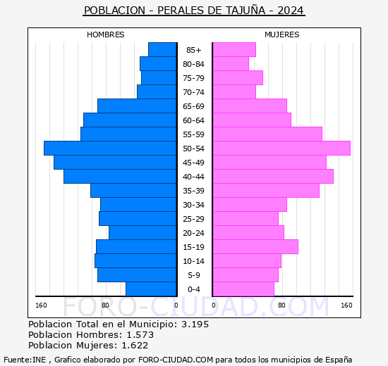 Perales de Taju�a - Pir�mide de poblaci�n grupos quinquenales - Censo 2024