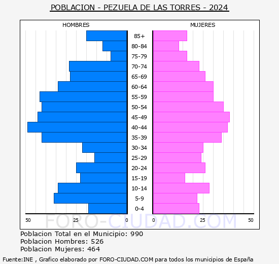 Pezuela de las Torres - Pir�mide de poblaci�n grupos quinquenales - Censo 2024