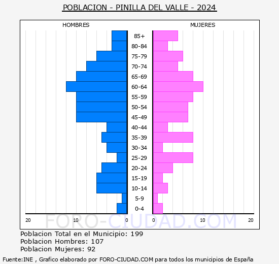 Pinilla del Valle - Pir�mide de poblaci�n grupos quinquenales - Censo 2024