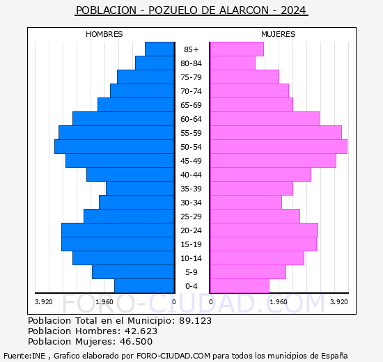 Pozuelo de Alarcn - Pirmide de poblacin grupos quinquenales - Censo 2024