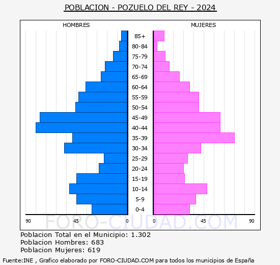 Pozuelo del Rey - Pirmide de poblacin grupos quinquenales - Censo 2024