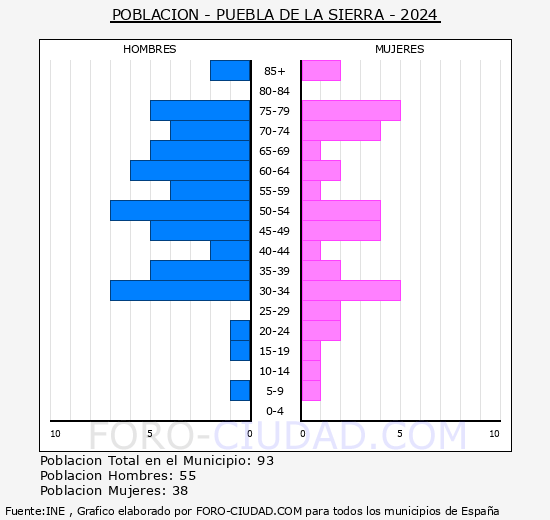 Puebla de la Sierra - Pirmide de poblacin grupos quinquenales - Censo 2024