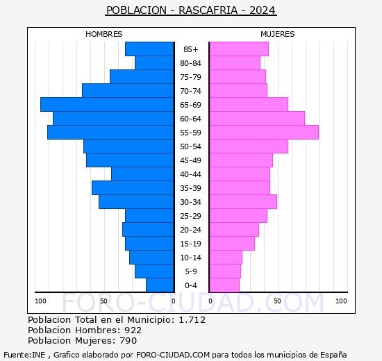 Rascafra - Pirmide de poblacin grupos quinquenales - Censo 2024
