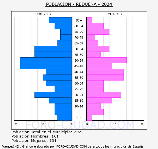 Reduea - Pirmide de poblacin grupos quinquenales - Censo 2024
