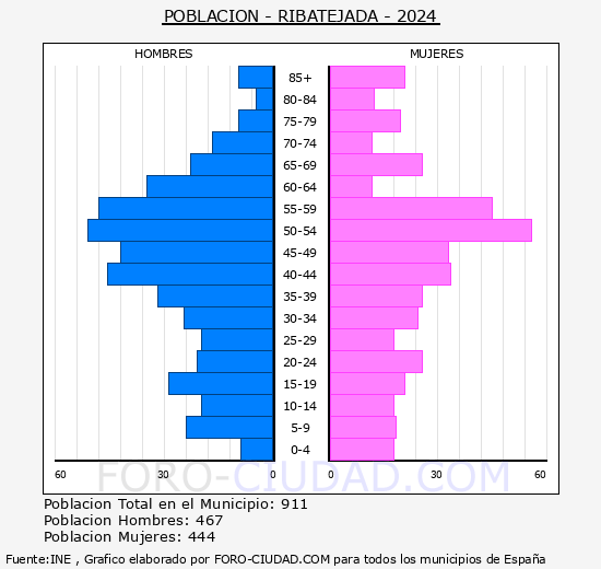 Ribatejada - Pir�mide de poblaci�n grupos quinquenales - Censo 2024
