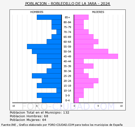 Robledillo de la Jara - Pir�mide de poblaci�n grupos quinquenales - Censo 2024