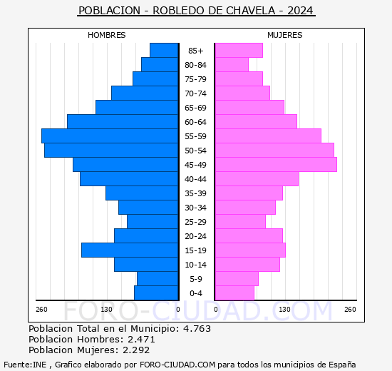 Robledo de Chavela - Pirmide de poblacin grupos quinquenales - Censo 2024