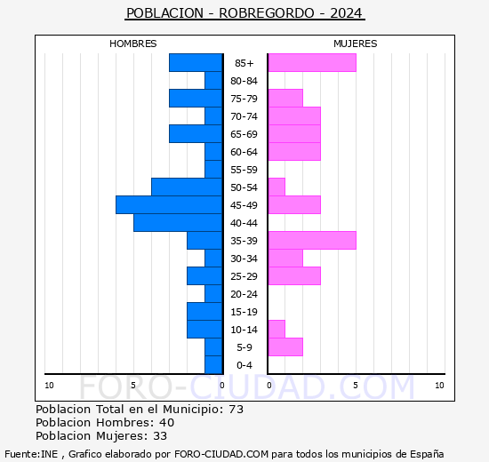Robregordo - Pirmide de poblacin grupos quinquenales - Censo 2024