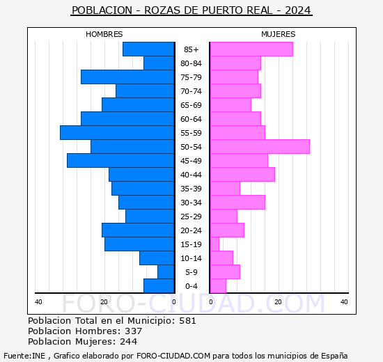Rozas de Puerto Real - Pir�mide de poblaci�n grupos quinquenales - Censo 2024