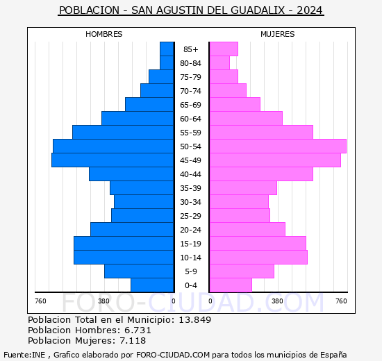 San Agustn del Guadalix - Pirmide de poblacin grupos quinquenales - Censo 2024