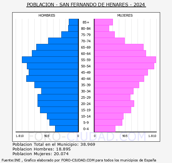 San Fernando de Henares - Pirmide de poblacin grupos quinquenales - Censo 2024