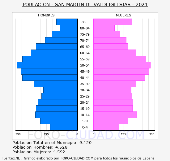 San Martn de Valdeiglesias - Pirmide de poblacin grupos quinquenales - Censo 2024