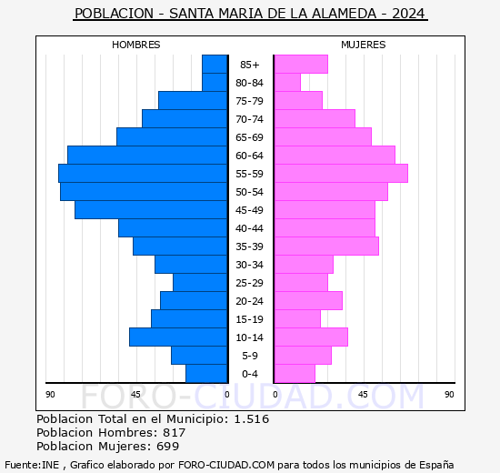 Santa Mara de la Alameda - Pirmide de poblacin grupos quinquenales - Censo 2024