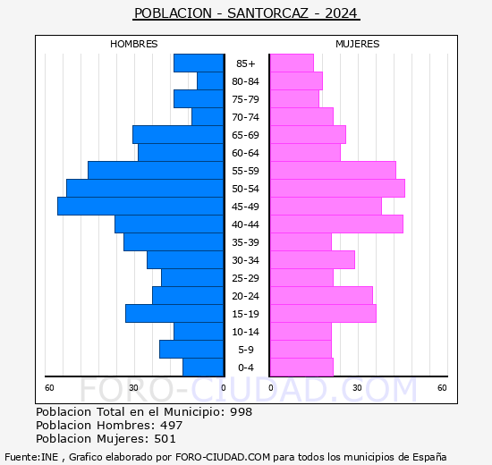Santorcaz - Pirmide de poblacin grupos quinquenales - Censo 2024