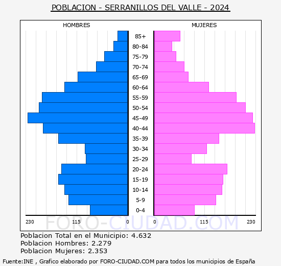 Serranillos del Valle - Pirmide de poblacin grupos quinquenales - Censo 2024