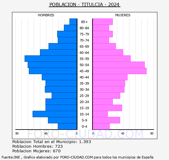 Titulcia - Pirmide de poblacin grupos quinquenales - Censo 2024