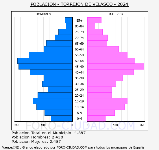 Torrejn de Velasco - Pirmide de poblacin grupos quinquenales - Censo 2024