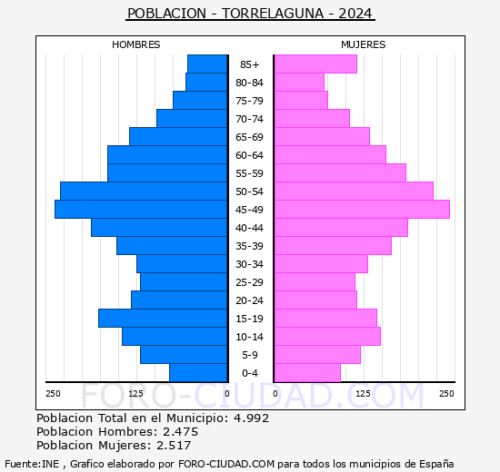 Torrelaguna - Pirmide de poblacin grupos quinquenales - Censo 2024