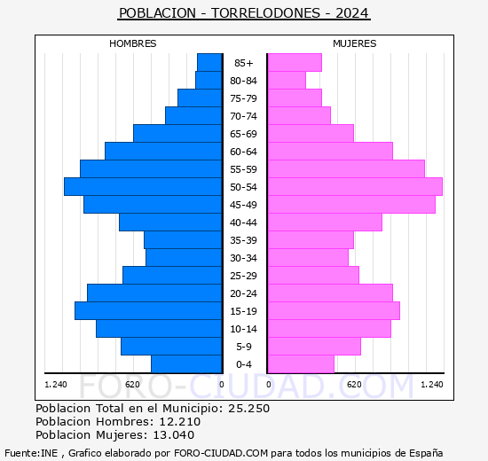 Torrelodones - Pirmide de poblacin grupos quinquenales - Censo 2024