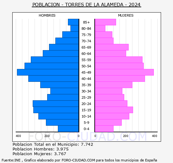 Torres de la Alameda - Pirmide de poblacin grupos quinquenales - Censo 2024