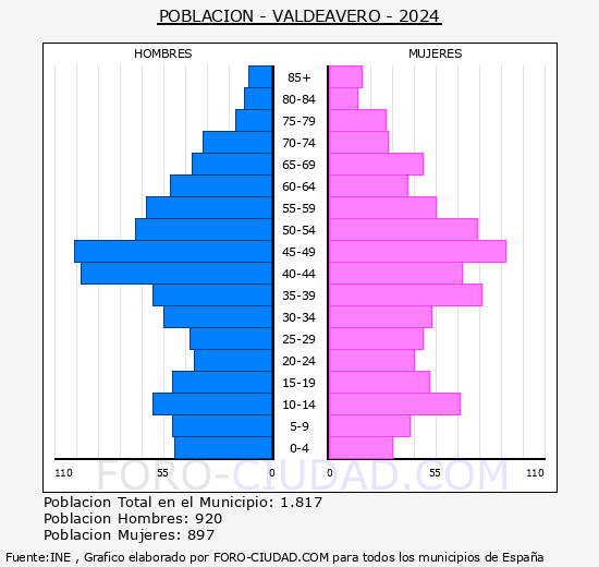 Valdeavero - Pirmide de poblacin grupos quinquenales - Censo 2024