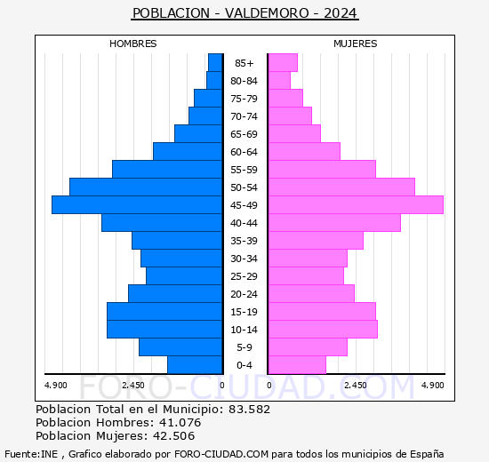Valdemoro - Pirmide de poblacin grupos quinquenales - Censo 2024