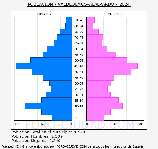 Valdeolmos-Alalpardo - Pirmide de poblacin grupos quinquenales - Censo 2024