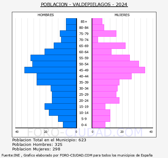 Valdepilagos - Pirmide de poblacin grupos quinquenales - Censo 2024