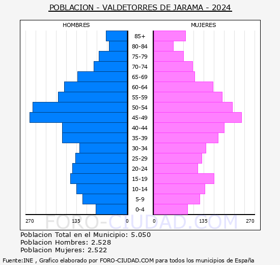 Valdetorres de Jarama - Pirmide de poblacin grupos quinquenales - Censo 2024