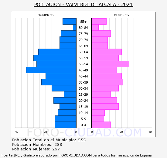 Valverde de Alcal� - Pir�mide de poblaci�n grupos quinquenales - Censo 2024