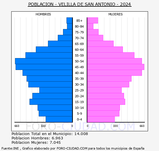 Velilla de San Antonio - Pirmide de poblacin grupos quinquenales - Censo 2024