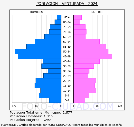 Venturada - Pir�mide de poblaci�n grupos quinquenales - Censo 2024