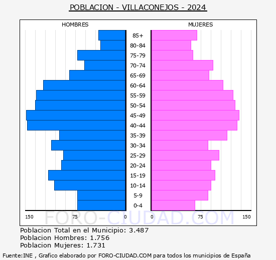 Villaconejos - Pirmide de poblacin grupos quinquenales - Censo 2024