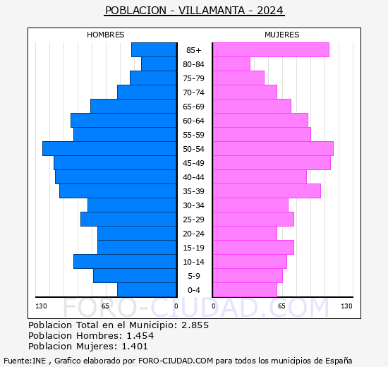 Villamanta - Pirmide de poblacin grupos quinquenales - Censo 2024