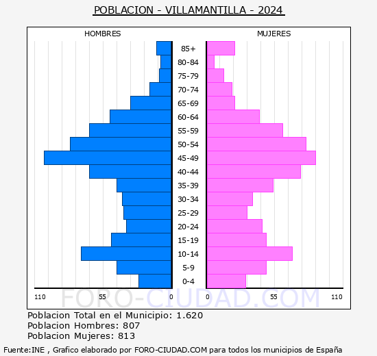 Villamantilla - Pirmide de poblacin grupos quinquenales - Censo 2024
