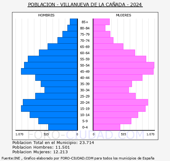 Villanueva de la Caada - Pirmide de poblacin grupos quinquenales - Censo 2024