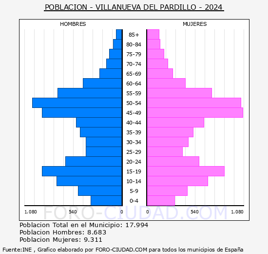 Villanueva del Pardillo - Pirmide de poblacin grupos quinquenales - Censo 2024