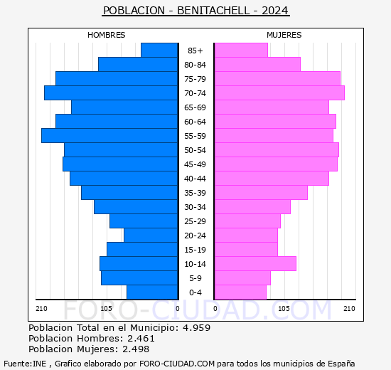 Benitachell/el Poble Nou de Benitatxell - Pirmide de poblacin grupos quinquenales - Censo 2024