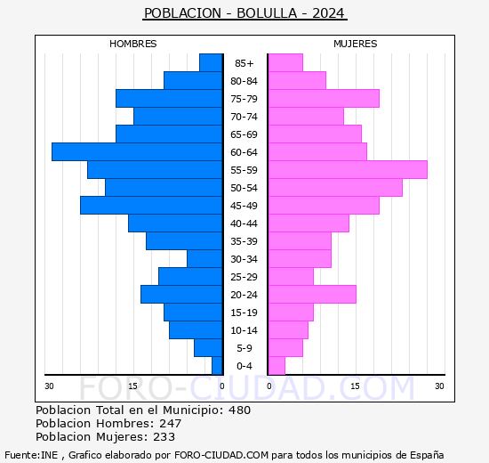 Bolulla - Pirmide de poblacin grupos quinquenales - Censo 2024