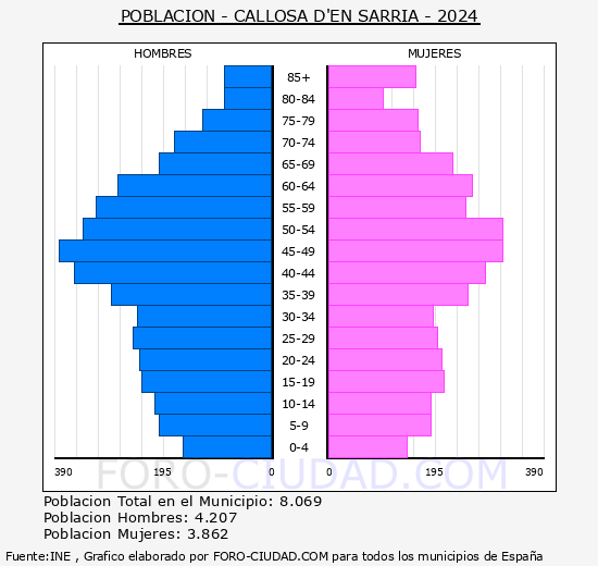 Callosa d'en Sarri - Pirmide de poblacin grupos quinquenales - Censo 2024