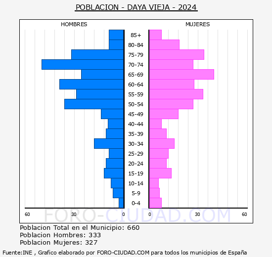 Daya Vieja - Pirmide de poblacin grupos quinquenales - Censo 2024