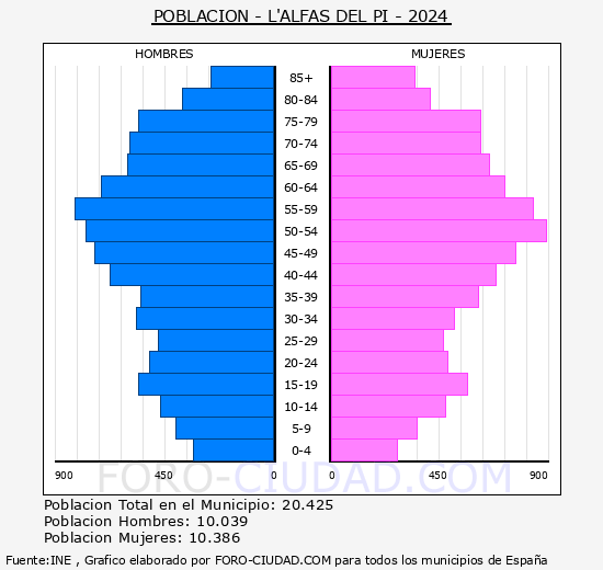 l'Alfs del Pi - Pirmide de poblacin grupos quinquenales - Censo 2024