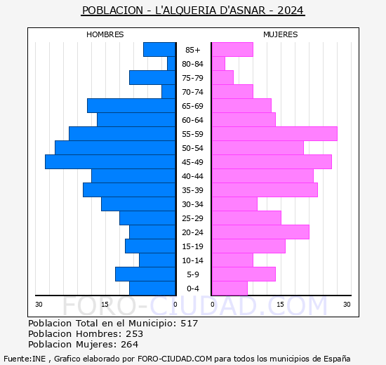 l'Alqueria d'Asnar - Pirmide de poblacin grupos quinquenales - Censo 2024