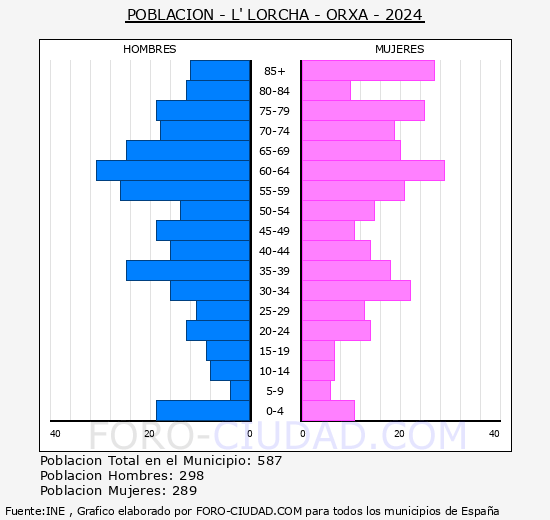 Lorcha/l'Orxa - Pirmide de poblacin grupos quinquenales - Censo 2024