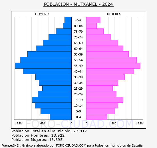 Mutxamel - Pir�mide de poblaci�n grupos quinquenales - Censo 2024