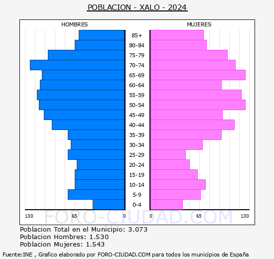 Xal� - Pir�mide de poblaci�n grupos quinquenales - Censo 2024