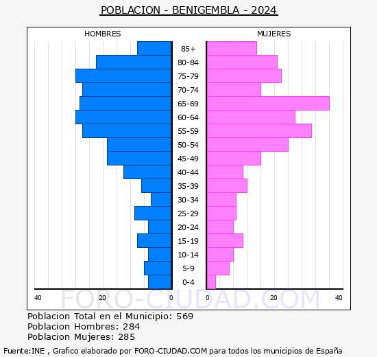 Benigembla - Pir�mide de poblaci�n grupos quinquenales - Censo 2024