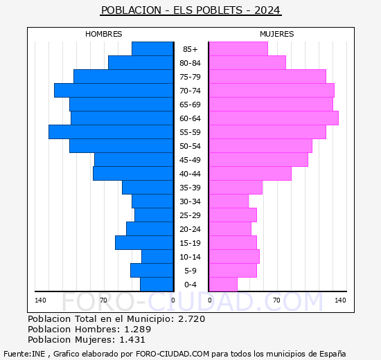 Els Poblets - Pirmide de poblacin grupos quinquenales - Censo 2024