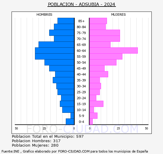 l'Atzbia - Pirmide de poblacin grupos quinquenales - Censo 2024