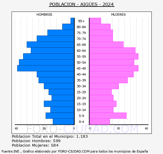 Aiges - Pirmide de poblacin grupos quinquenales - Censo 2024